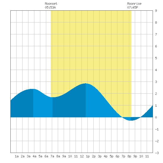 Dog Island West tide chart for Sunday, May 11, 2025