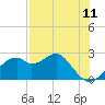 Dog Island West tide chart for Sunday, May 11, 2025