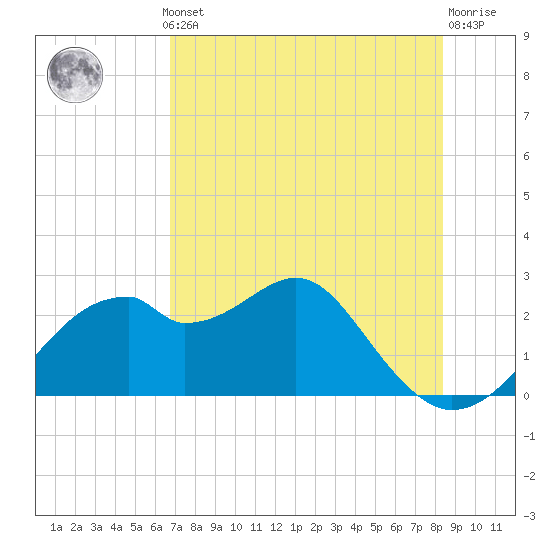 Dog Island West tide chart for Monday, May 12, 2025