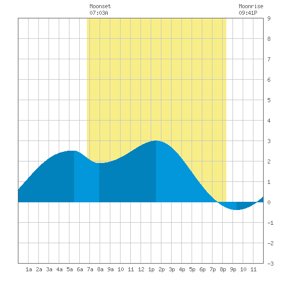 Dog Island West tide chart for Tuesday, May 13, 2025