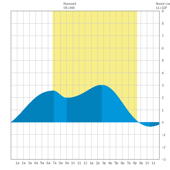 Dog Island West tide chart for Thursday, May 15, 2025