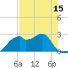 Dog Island West tide chart for Thursday, May 15, 2025