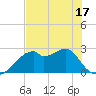 Dog Island West tide chart for Saturday, May 17, 2025