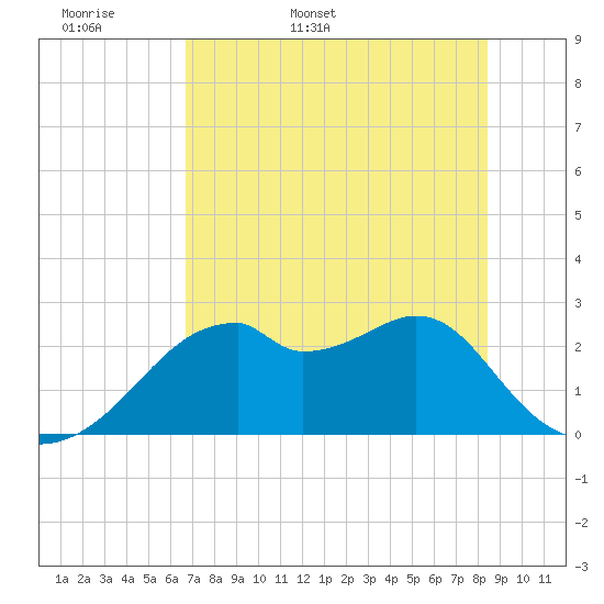 Dog Island West tide chart for Sunday, May 18, 2025