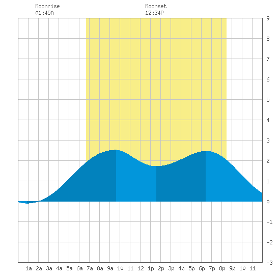 Dog Island West tide chart for Monday, May 19, 2025