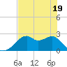 Dog Island West tide chart for Monday, May 19, 2025