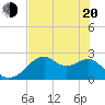 Dog Island West tide chart for Tuesday, May 20, 2025
