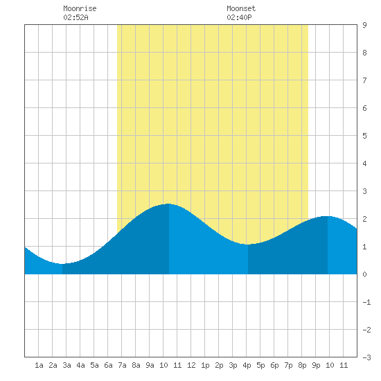 Dog Island West tide chart for Wednesday, May 21, 2025