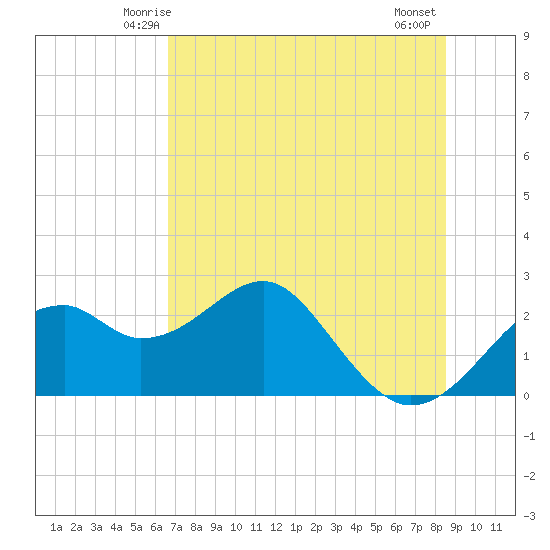 Dog Island West tide chart for Saturday, May 24, 2025