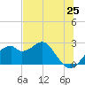 Dog Island West tide chart for Sunday, May 25, 2025