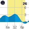 Dog Island West tide chart for Monday, May 26, 2025