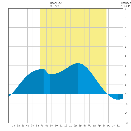 Dog Island West tide chart for Thursday, May 29, 2025