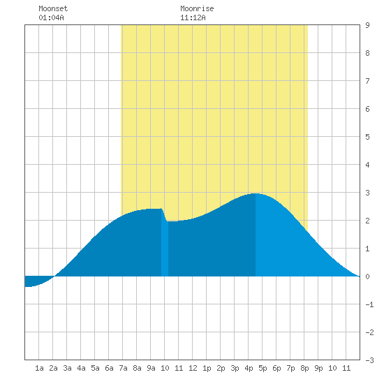 Dog Island West tide chart for Friday, May 2, 2025