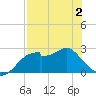 Dog Island West tide chart for Friday, May 2, 2025