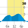 Dog Island West tide chart for Friday, May 30, 2025