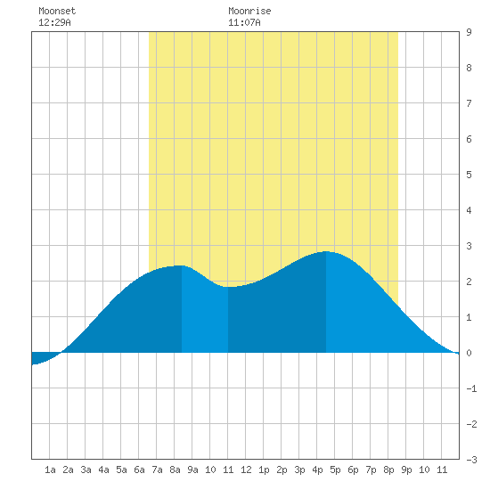 Dog Island West tide chart for Saturday, May 31, 2025