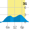 Dog Island West tide chart for Saturday, May 31, 2025