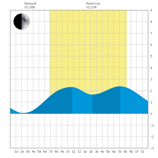 Dog Island West tide chart for Sunday, May 4, 2025