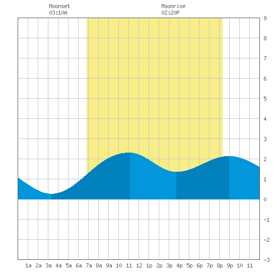 Dog Island West tide chart for Monday, May 5, 2025