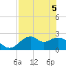 Dog Island West tide chart for Monday, May 5, 2025