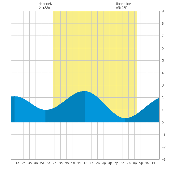Dog Island West tide chart for Thursday, May 8, 2025