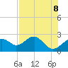 Dog Island West tide chart for Thursday, May 8, 2025