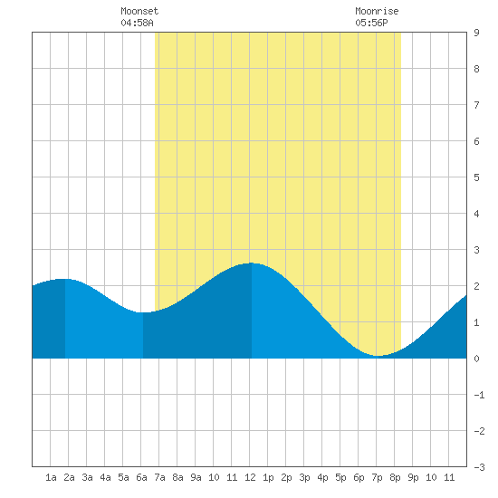 Dog Island West tide chart for Friday, May 9, 2025
