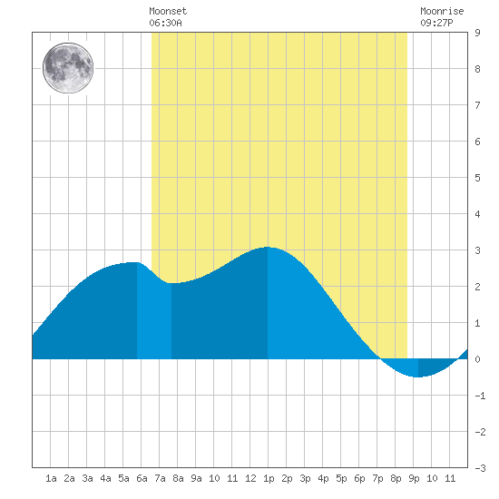 Dog Island West tide chart for Wednesday, June 11, 2025
