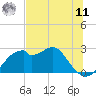 Dog Island West tide chart for Wednesday, June 11, 2025