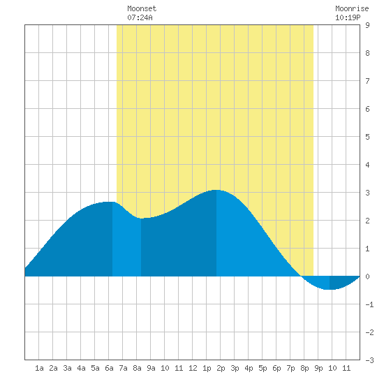 Dog Island West tide chart for Thursday, June 12, 2025
