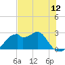Dog Island West tide chart for Thursday, June 12, 2025