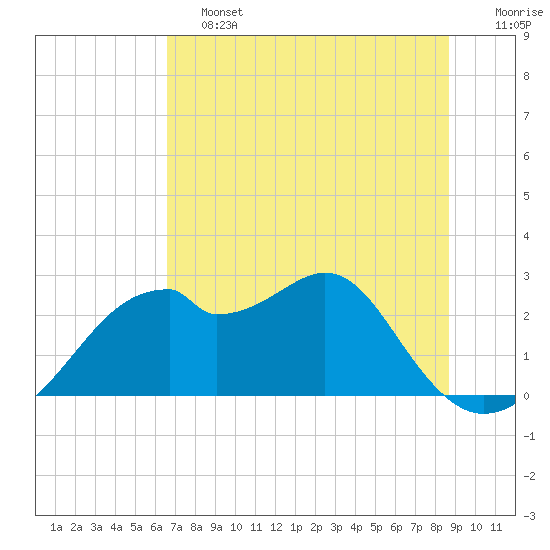 Dog Island West tide chart for Friday, June 13, 2025