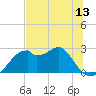Dog Island West tide chart for Friday, June 13, 2025