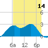 Dog Island West tide chart for Saturday, June 14, 2025