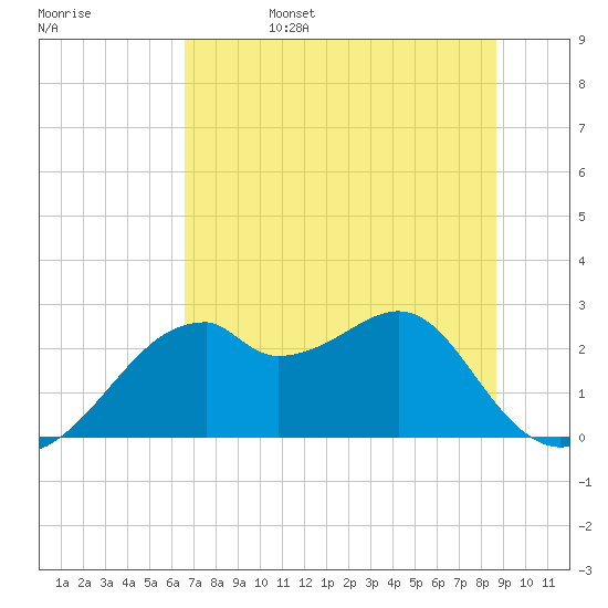 Dog Island West tide chart for Sunday, June 15, 2025