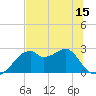 Dog Island West tide chart for Sunday, June 15, 2025