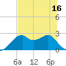Dog Island West tide chart for Monday, June 16, 2025