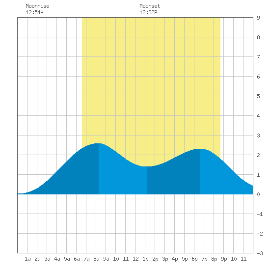 Dog Island West tide chart for Tuesday, June 17, 2025