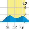Dog Island West tide chart for Tuesday, June 17, 2025