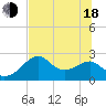 Dog Island West tide chart for Wednesday, June 18, 2025