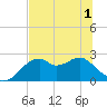 Dog Island West tide chart for Sunday, June 1, 2025