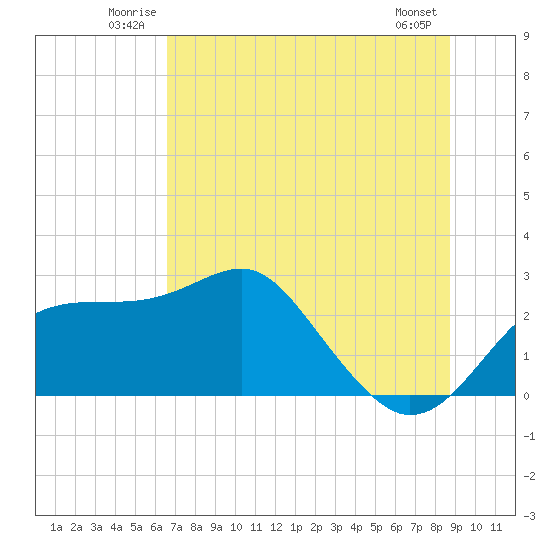 Dog Island West tide chart for Sunday, June 22, 2025