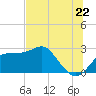 Dog Island West tide chart for Sunday, June 22, 2025