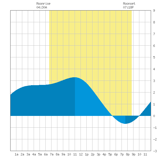 Dog Island West tide chart for Monday, June 23, 2025