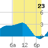 Dog Island West tide chart for Monday, June 23, 2025