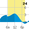 Dog Island West tide chart for Tuesday, June 24, 2025
