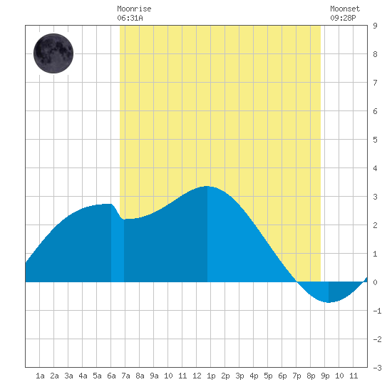 Dog Island West tide chart for Wednesday, June 25, 2025