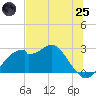 Dog Island West tide chart for Wednesday, June 25, 2025