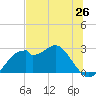 Dog Island West tide chart for Thursday, June 26, 2025