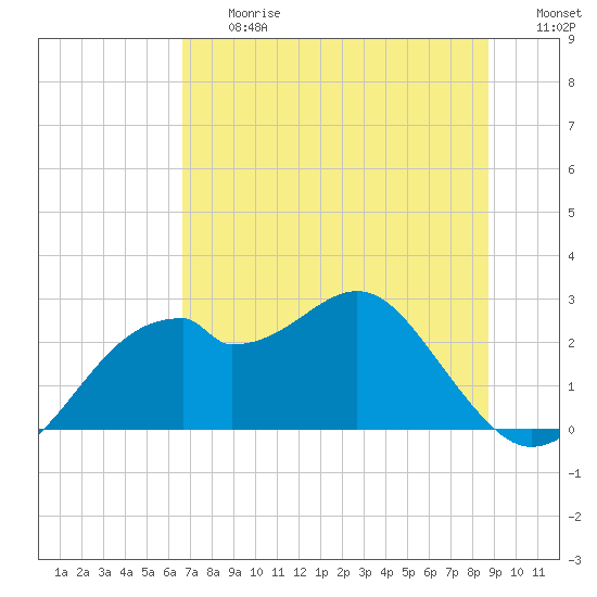 Dog Island West tide chart for Friday, June 27, 2025